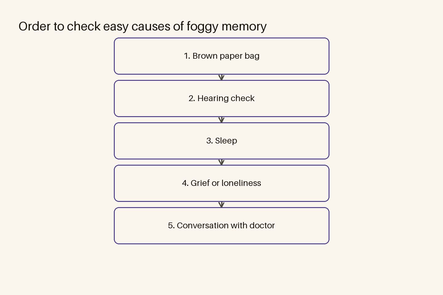 Diagram (steps): Order to check easy causes of foggy memory — Brown paper bag, Hearing check, Sleep, Grief or loneliness, Conversation with doctor