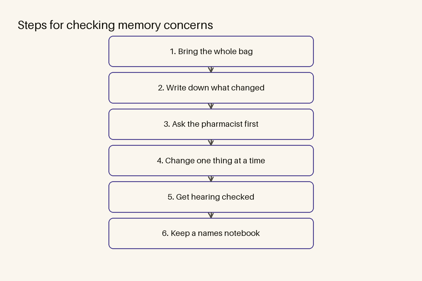 Diagram (steps): Steps for checking memory concerns — Bring the whole bag, Write down what changed, Ask the pharmacist first, Change one thing at a time, Get hearing checked, Keep a names notebook