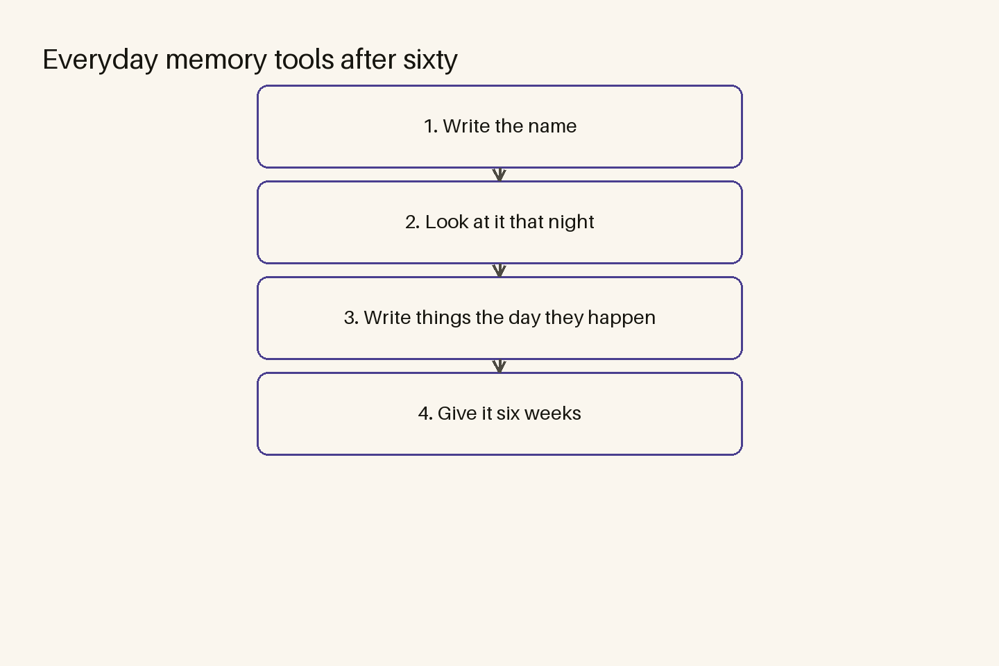 Diagram (steps): Everyday memory tools after sixty — Write the name, Look at it that night, Write things the day they happen, Give it six weeks